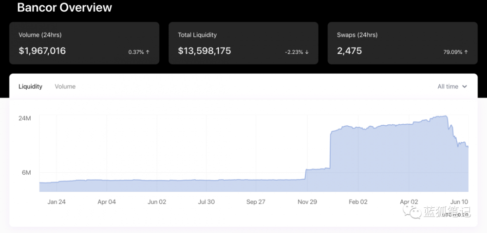 Bancor是否有机会超越Uniswap？3