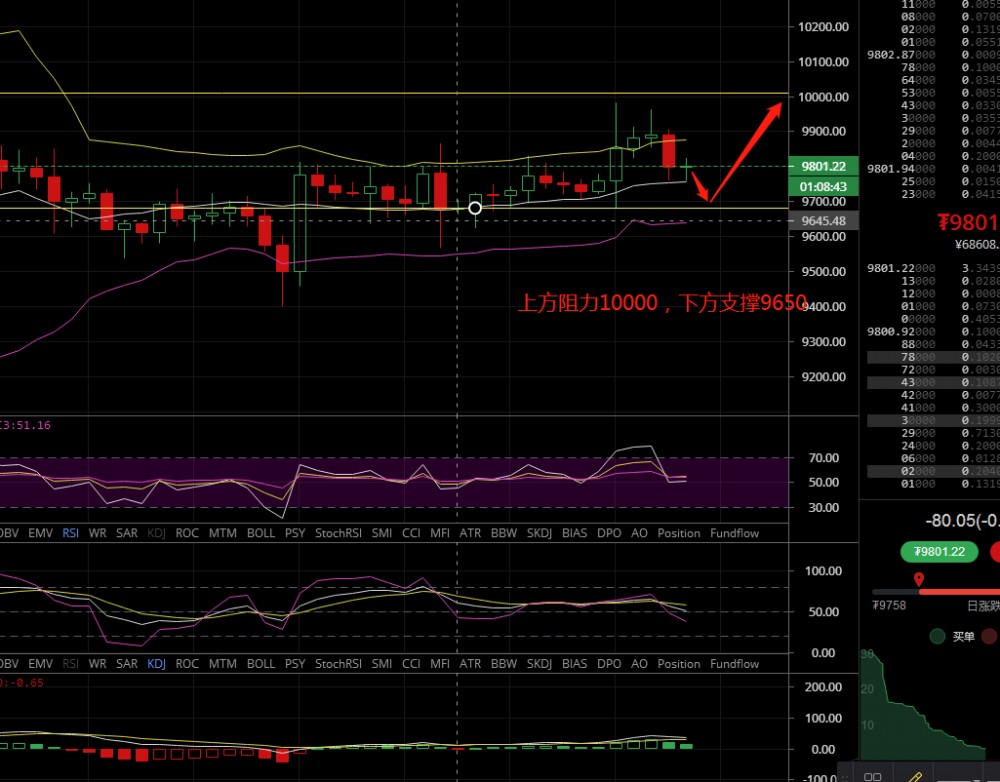 凌姗说币:6.11比特币,以太坊晚间行情分析及操作建议 凌姗说币:6.11比特币,以太坊晚间行情分析及操作建议