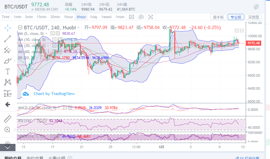 丁佳永:比特币冲击万点失败 后续做好回调准备 丁佳永:比特币冲击万点失败 后续做好回调准备