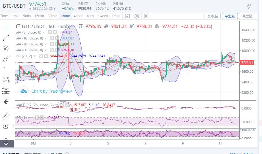丁佳永:比特币冲击万点失败 后续做好回调准备1 丁佳永:比特币冲击万点失败 后续做好回调准备1