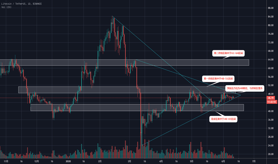 LTC：供需博弈激烈，谁将占领高地