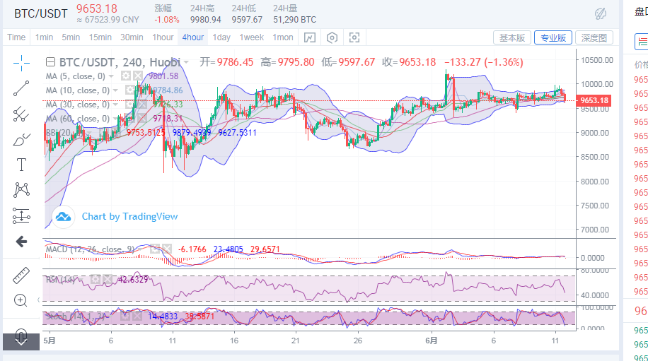 陈楚初：比特币6月11日午夜金评