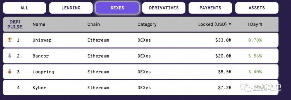 Bancor有机会超越uniswap吗？1
