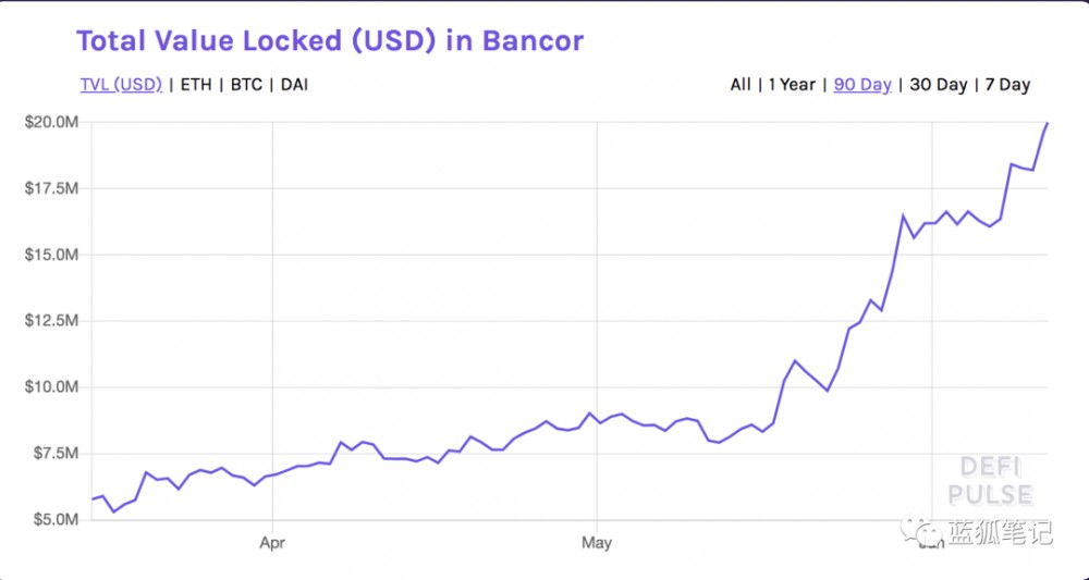 Bancor有机会超越uniswap吗？2