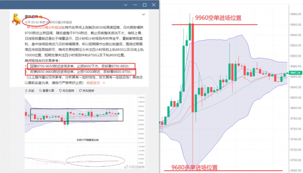 雷凯趋势：比特币再度上演冲高回落行情 万元关口承压谨慎追涨1