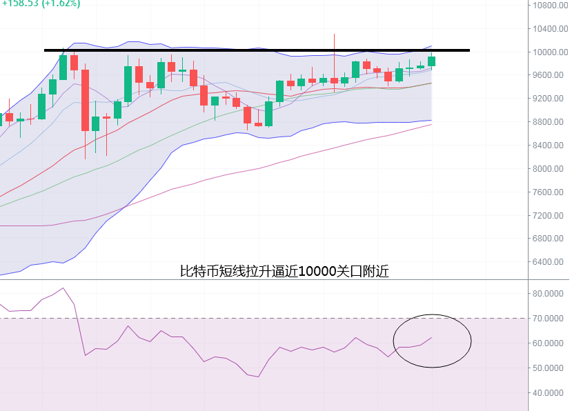 雷凯趋势：比特币再度上演冲高回落行情 万元关口承压谨慎追涨2