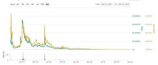 外国人对加密货币行业感到愤怒：我受够了两年，我受够了！1