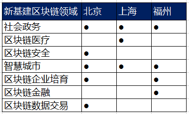 京沪福三年基础设施建设规划比较：区块链地位和作用的巨大差异1