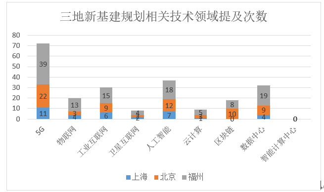 京沪福三年基础设施建设规划比较：区块链地位和作用的巨大差异2