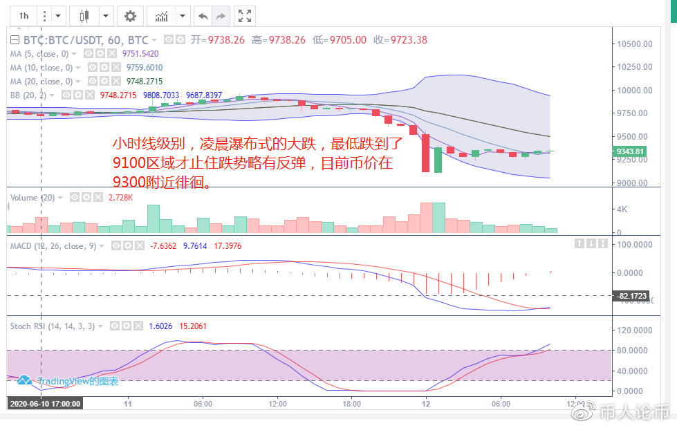 6.12BTC操作策略及行情分析