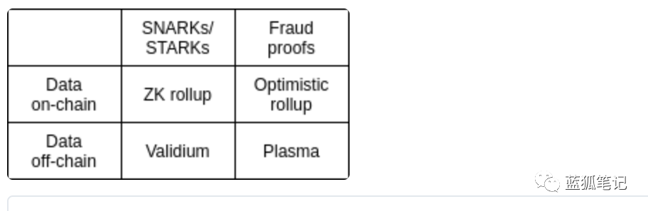 以太坊可伸缩性解决方案：zkrollup和valium的区别1