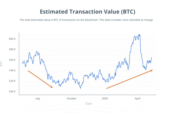 比特币网络正在为下一个牛市做准备?12 比特币网络正在为下一个牛市做准备?12