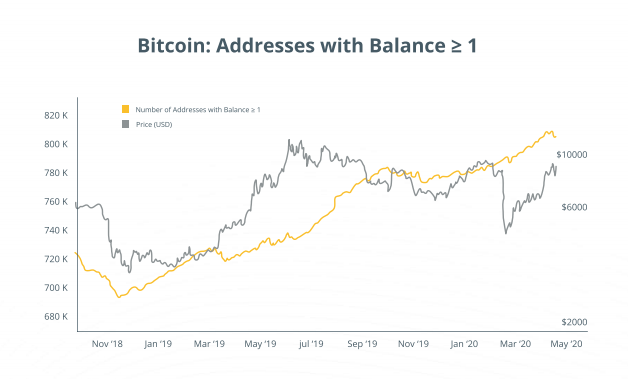 比特币网络正在为下一个牛市做准备?13 比特币网络正在为下一个牛市做准备?13