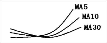 大卫论币：6月12日新手入圈必看5日、10日、30日均线金叉和死叉后市如何操作？