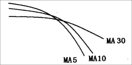 大卫论币：6月12日新手入圈必看5日、10日、30日均线金叉和死叉后市如何操作？1