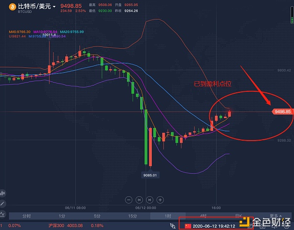 6.12 BTC 比特币第一单盈利简单 晚上行情走势应该如何联系我获取实时指导:1 6.12 BTC 比特币第一单盈利简单 晚上行情走势应该如何联系我获取实时指导:1