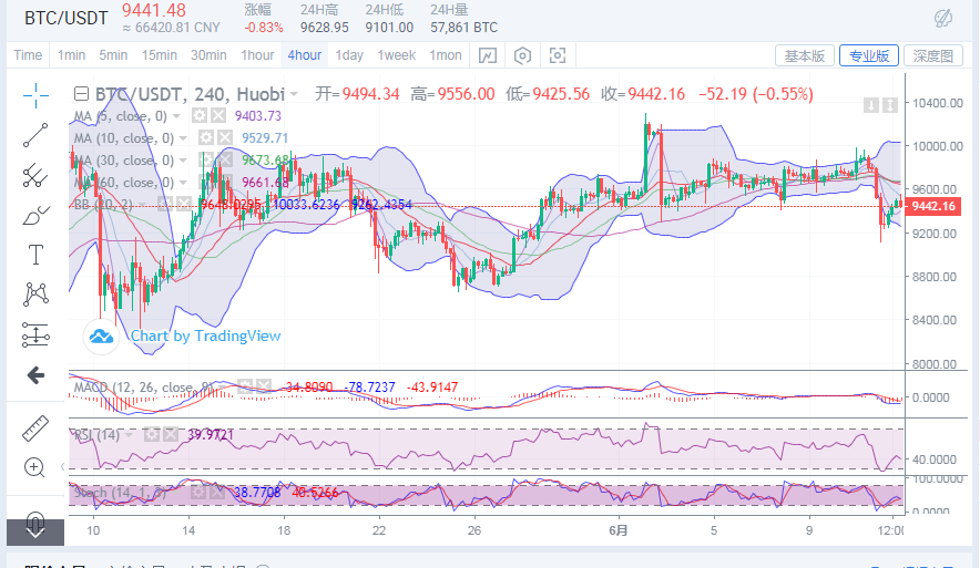 陈楚初:6月12日比特币午夜金评 陈楚初:6月12日比特币午夜金评
