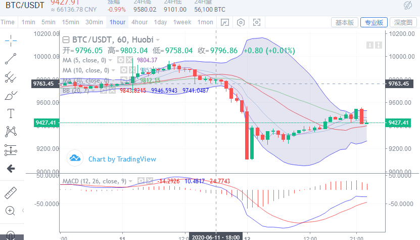雷凯趋势:6.12比特币午夜行情分析1 雷凯趋势:6.12比特币午夜行情分析1