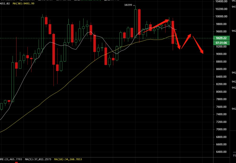 凌姗说币：6.13比特币,以太坊行情策略凌晨继续反弹开空,9000不是底
