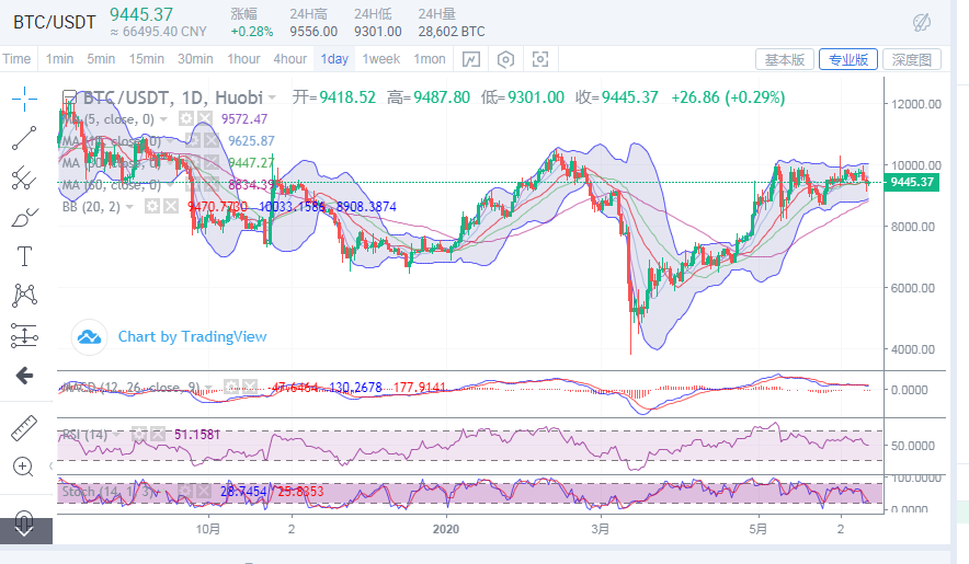 丁佳永：比特币反弹逐渐减弱  空头危机尚未解除1