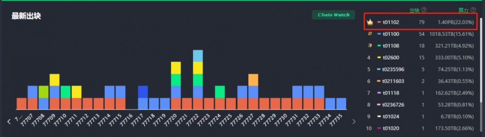T01475：filecoin两阶段测试简单回放两阶段测试简单回放·“前言”两阶段测试简单回放·“1475亮点”两阶段测试简单回放·“良性竞争，共同成长“t01475两阶段测试初衷·“测试目标”6