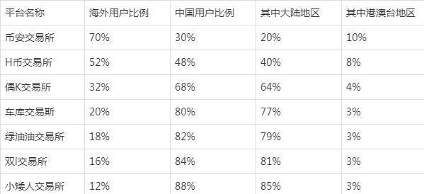 一次再次币安 ,但用户的“投资热”是真实的01谁在为中国用户提供服务? 02用户自然会“用脚投票” 03行业应不断向前发展1 一次再次币安 ,但用户的“投资热”是真实的01谁在为中国用户提供服务? 02用户自然会“用脚投票” 03行业应不断向前发展1