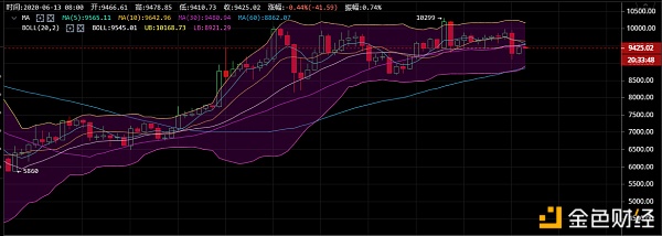 程博说币:6.13比特币行情分析建议 窄幅震荡 抓住上下关键点位 程博说币:6.13比特币行情分析建议 窄幅震荡 抓住上下关键点位