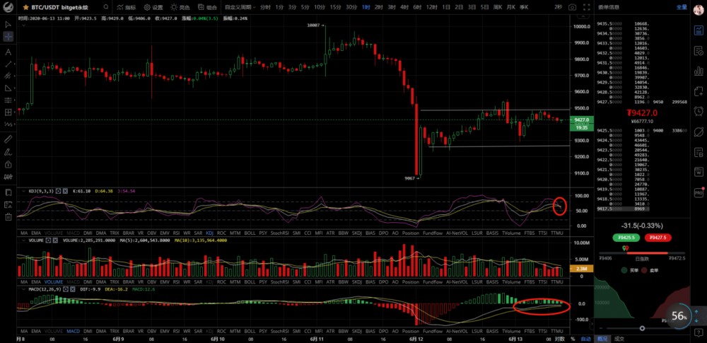 景岩谈币:6.13 BTC行情分析白俄罗斯银行发行数字货币行情是否会出现巨大波动1