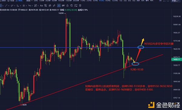 实战解析 6.13比特币行情分析及操作建议