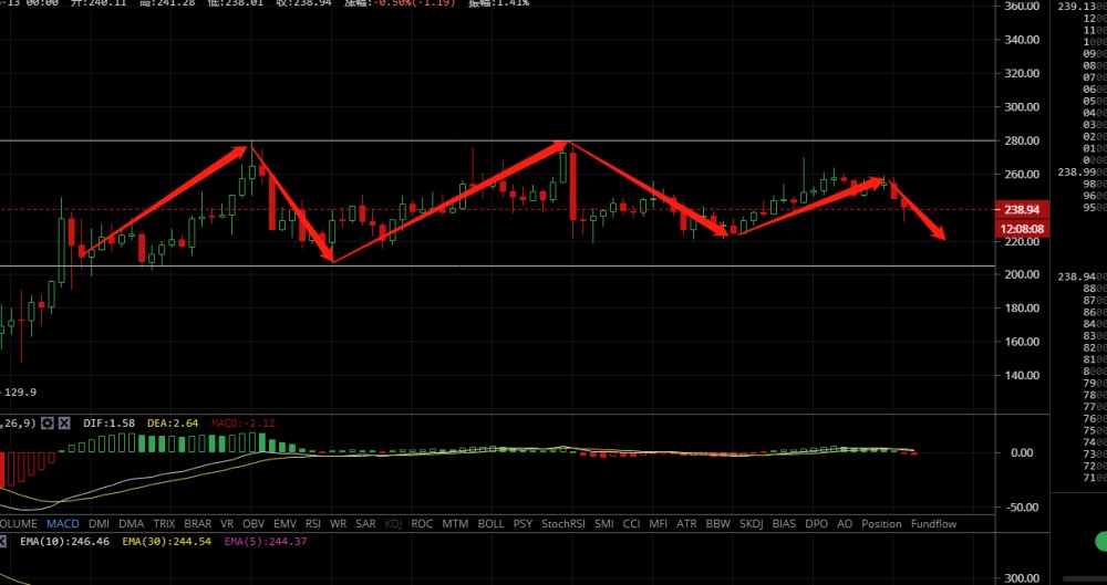 凌姗说币：6.13BCH，LTC，EOS，BSV行情分析