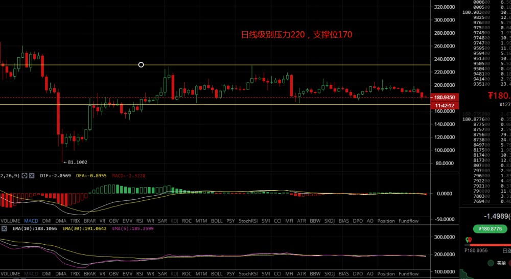 凌姗说币：6.13BCH，LTC，EOS，BSV行情分析2