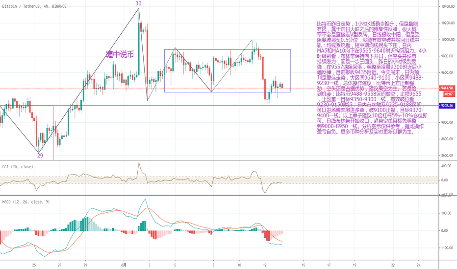比特币日内走势综合分析6.13