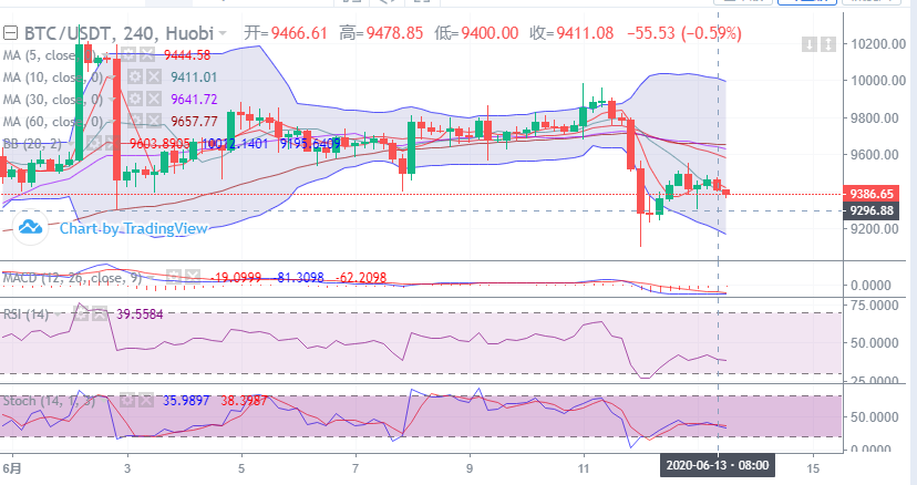 余恒说币：比特币持续震荡    其他主流币也均紧随