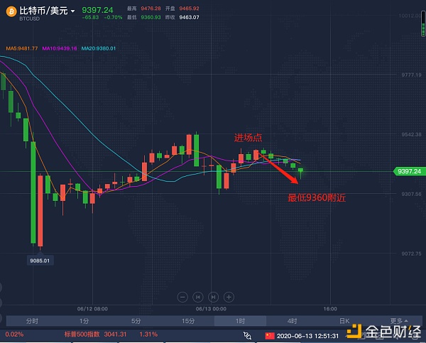 BTC 6.13 比特币 早间策略 盈利出局 后期反向建议奉上 在带你盈利一单1
