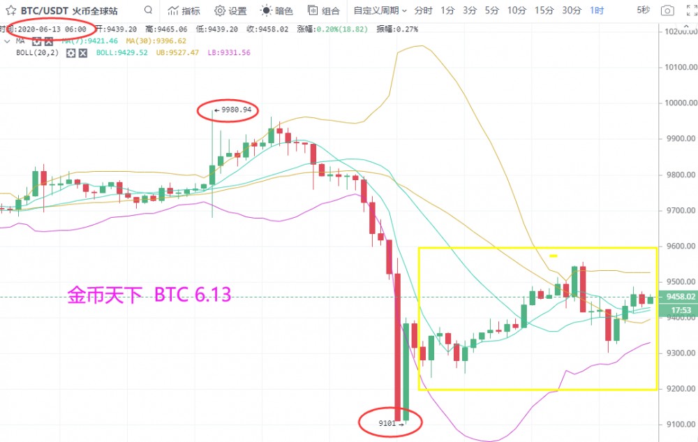 金币天下:6.13 比特币短周期难以上行 ,后劲乏力3 金币天下:6.13 比特币短周期难以上行 ,后劲乏力3