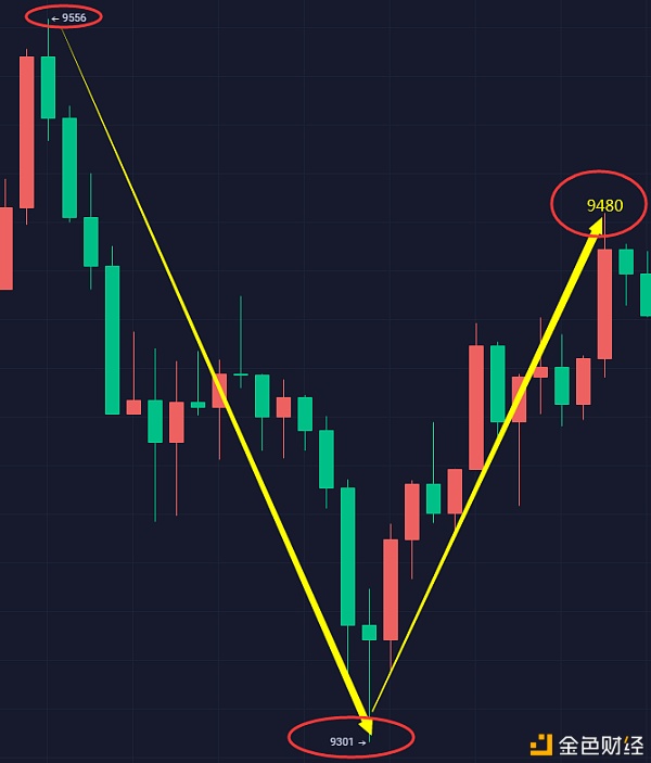 币圈晓峰：BTC隔日晚间交易计划多空双向暴力收割400+1