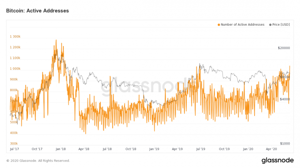 有效的比特币地址数量可能表明比特币将升至$ 14,7001 有效的比特币地址数量可能表明比特币将升至$ 14,7001