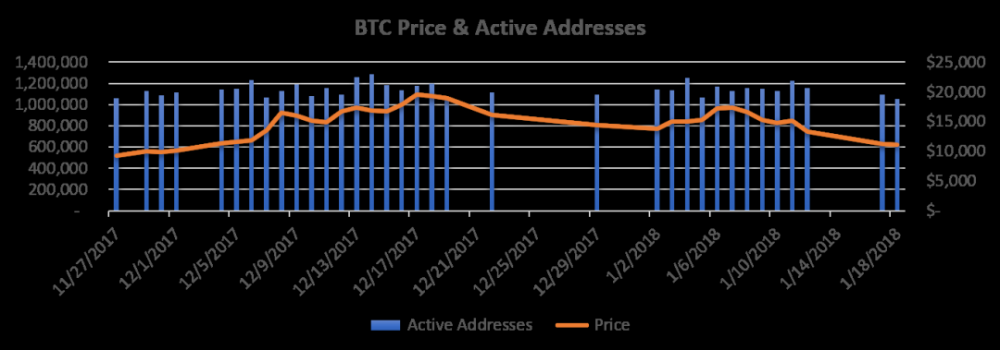 有效的比特币地址数量可能表明比特币将升至$ 14,7002 有效的比特币地址数量可能表明比特币将升至$ 14,7002