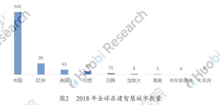 用区块链打造智慧城市运营新核心——火币区块链产业应用系列第六次报告，智慧城市发展概况，如何用区块链打造智慧城市，第三次案例分析，第四次案例分析，区块链智慧城市实施现状，第五次“区块链+新基础设施”，推进产城融合智慧城市建设，第六次展望4