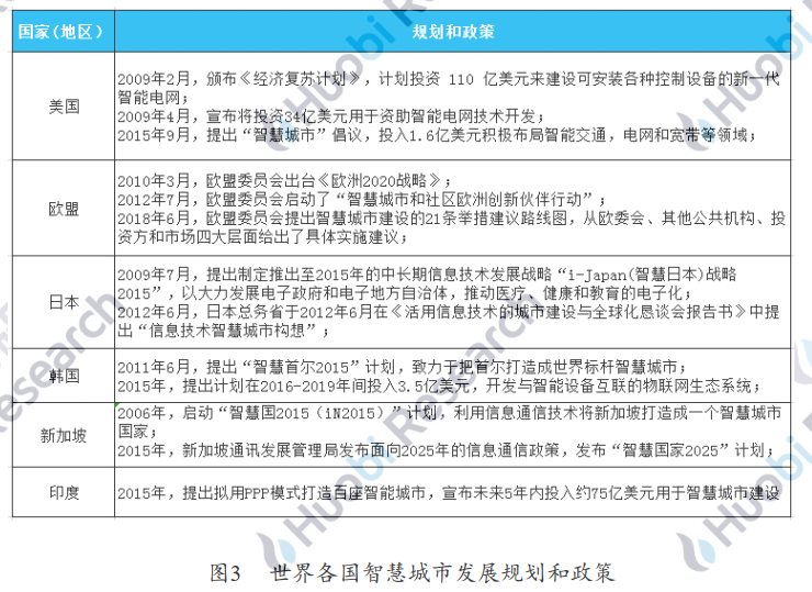 用区块链打造智慧城市运营新核心——火币区块链产业应用系列第六次报告，智慧城市发展概况，如何用区块链打造智慧城市，第三次案例分析，第四次案例分析，区块链智慧城市实施现状，第五次“区块链+新基础设施”，推进产城融合智慧城市建设，第六次展望5