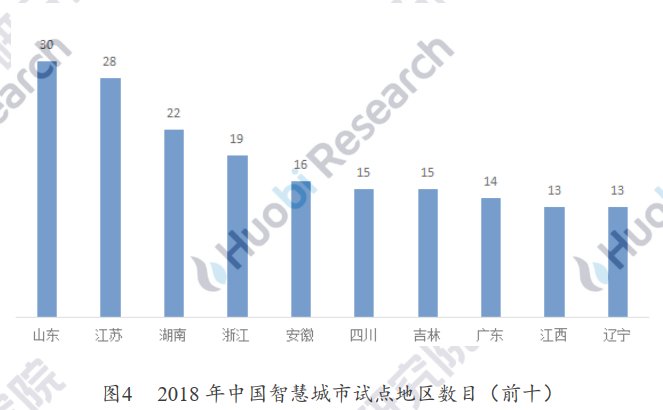 用区块链打造智慧城市运营新核心——火币区块链产业应用系列第六次报告，智慧城市发展概况，如何用区块链打造智慧城市，第三次案例分析，第四次案例分析，区块链智慧城市实施现状，第五次“区块链+新基础设施”，推进产城融合智慧城市建设，第六次展望6
