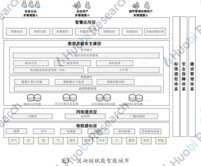 用区块链打造智慧城市运营新核心——火币区块链产业应用系列第六次报告，智慧城市发展概况，如何用区块链打造智慧城市，第三次案例分析，第四次案例分析，区块链智慧城市实施现状，第五次“区块链+新基础设施”，推进产城融合智慧城市建设，第六次展望7