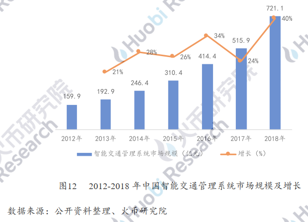 用区块链打造智慧城市运营新核心——火币区块链产业应用系列第六次报告，智慧城市发展概况，如何用区块链打造智慧城市，第三次案例分析，第四次案例分析，区块链智慧城市实施现状，第五次“区块链+新基础设施”，推进产城融合智慧城市建设，第六次展望14