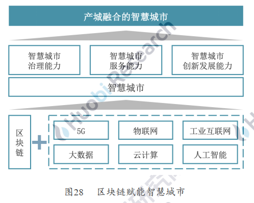 用区块链打造智慧城市运营新核心——火币区块链产业应用系列第六次报告，智慧城市发展概况，如何用区块链打造智慧城市，第三次案例分析，第四次案例分析，区块链智慧城市实施现状，第五次“区块链+新基础设施”，推进产城融合智慧城市建设，第六次展望30