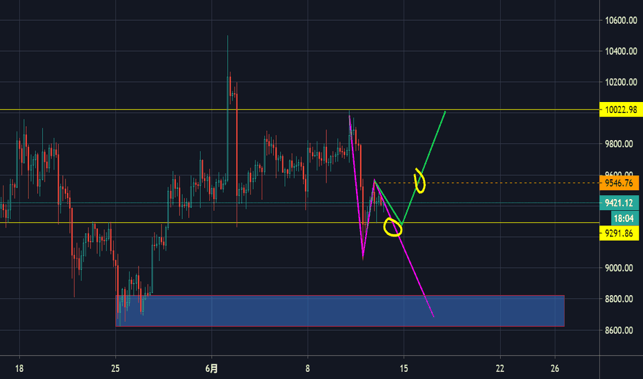 BTC 9550-9300区间方向处理