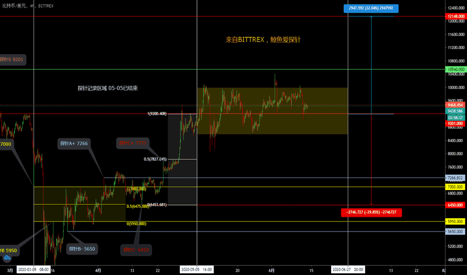 2020-06-13 BTC分析 2020-06-13 BTC分析