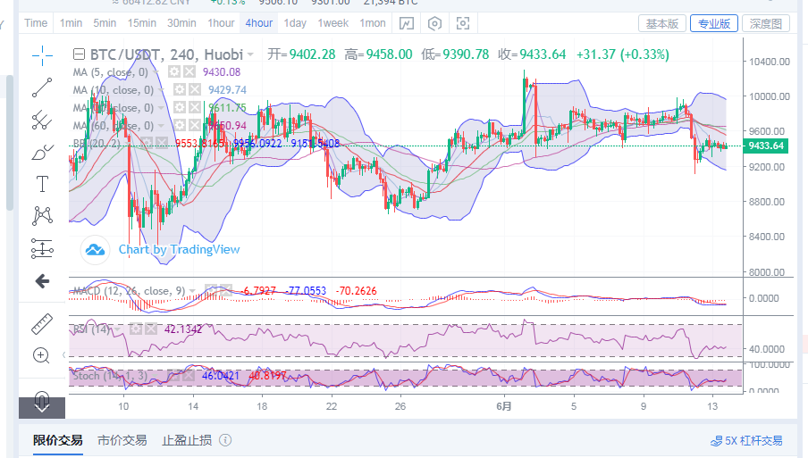 陈楚初:6月13日比特币午夜金评