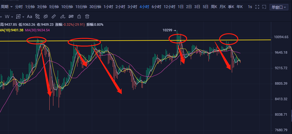 趋势论币：BTC今日需重点关注上9550下9300突破情况1