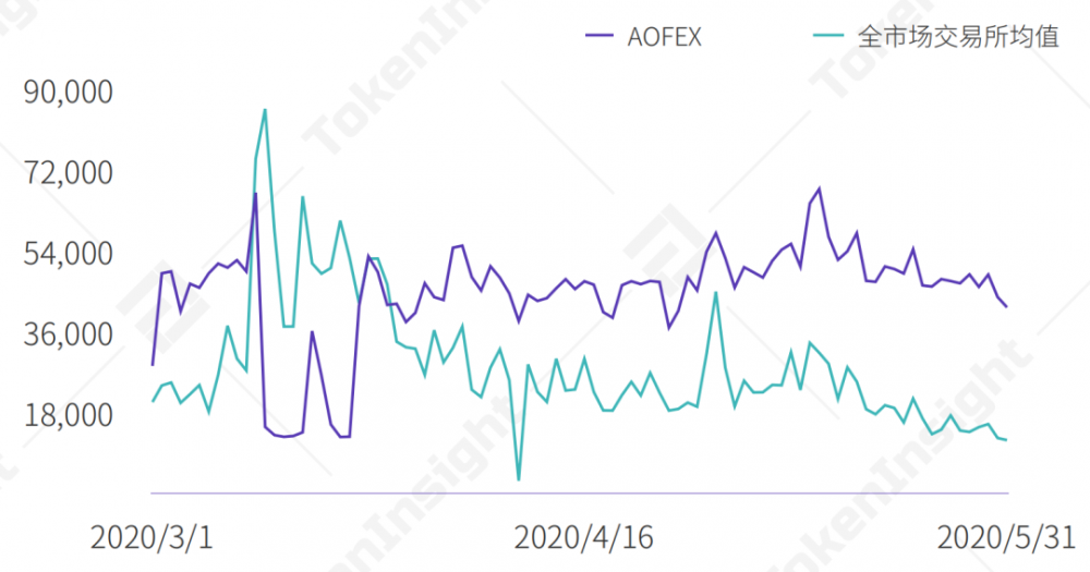 AOFEX交易所评级:B | TokenInsight16 AOFEX交易所评级:B | TokenInsight16
