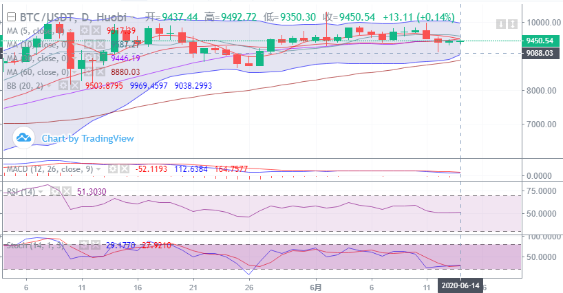 余恒说币：比特币持续震荡  行情后期能否破阻而上